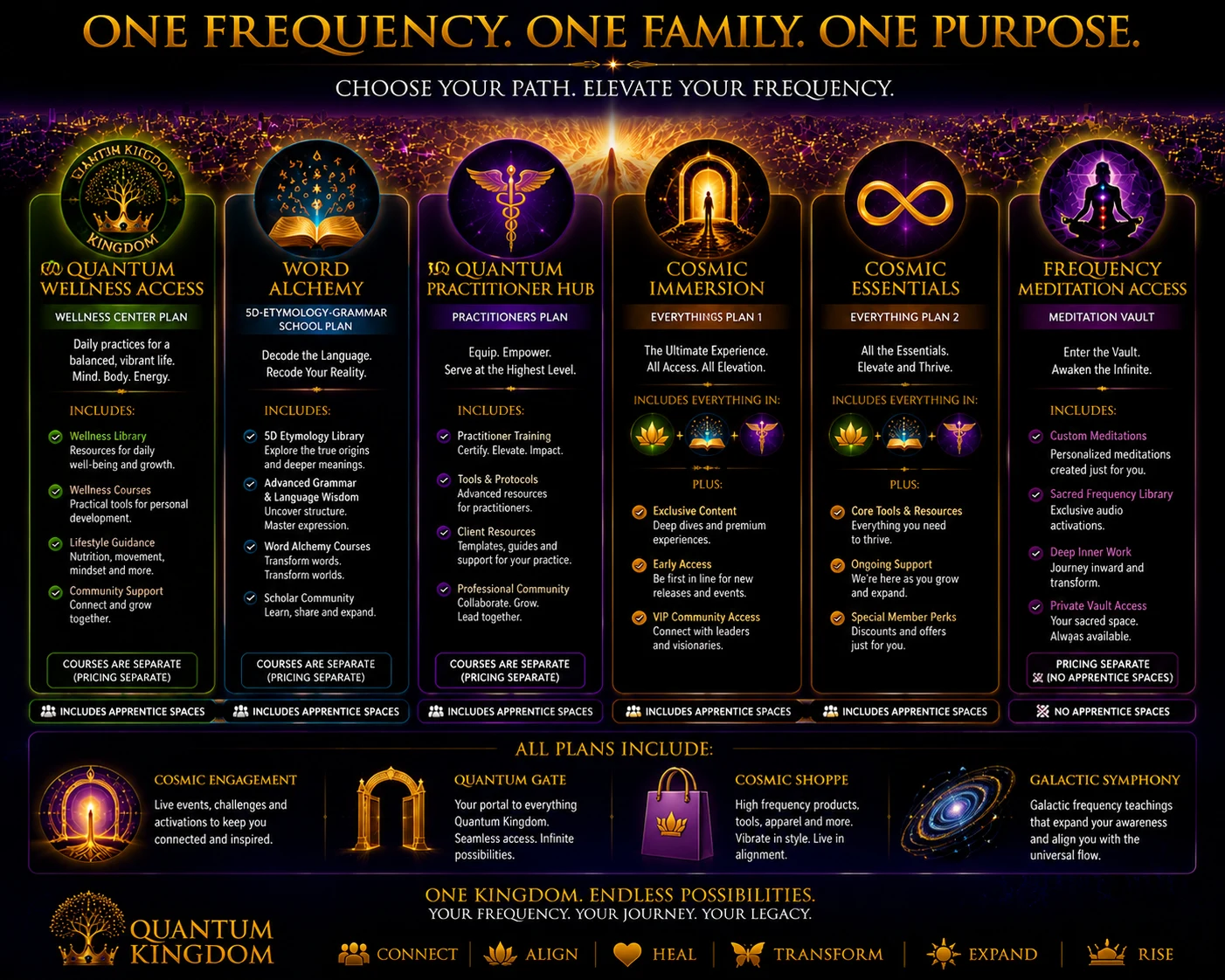 Quantum Kingdom membership paths — Quantum Wellness Access, Word Alchemy, Quantum Practitioner Hub, Cosmic Immersion, Cosmic Essentials, and Frequency Meditation Access